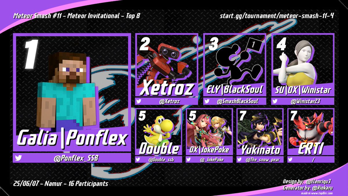 MUC | SinLey1 (@sinley_1) on Twitter photo Top 8 du Meteor Invitational ! Bravo à :
1er: <a href="/Ponflex_SSB/">Pønflexツ</a>
2e:<a href="/Xetroz/">Tibet AK</a>
3e:<a href="/SmashBlackSoul/">ELY | BlackSoul 🇨🇵</a>
4e:<a href="/Winistar23/">Winistar</a>
5e: <a href="/Double_ssb/">R-B | Double</a> et <a href="/_JokePoke/">OX | JokePoke</a>
7e: <a href="/The_snow_pear/">Yukinato</a> et ERTI
Merci pour cette superbe conclusion de la saison ! On se retrouve après l'été pour la saison 3 ! 🔥 Top 8 du Meteor Invitational ! Bravo à :
1er: <a href="/Ponflex_SSB/">Pønflexツ</a>
2e:<a href="/Xetroz/">Tibet AK</a>
3e:<a href="/SmashBlackSoul/">ELY | BlackSoul 🇨🇵</a>
4e:<a href="/Winistar23/">Winistar</a>
5e: <a href="/Double_ssb/">R-B | Double</a> et <a href="/_JokePoke/">OX | JokePoke</a>
7e: <a href="/The_snow_pear/">Yukinato</a> et ERTI
Merci pour cette superbe conclusion de la saison ! On se retrouve après l'été pour la saison 3 ! 🔥