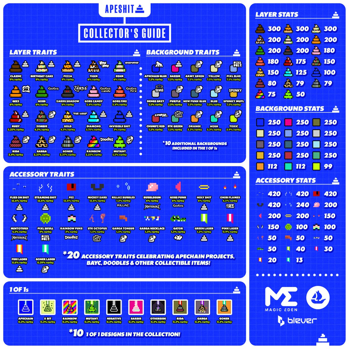 Have YOU got your Shit together, yet? 💩📈

Here's the OFFICIAL ApeShit® Collector's Guide!

Built with love, ApeShit® is a loving nod to projects and personalities on #ApeChain.

🔗  magiceden.io/collections/ap…
🔗  opensea.io/collection/ape…