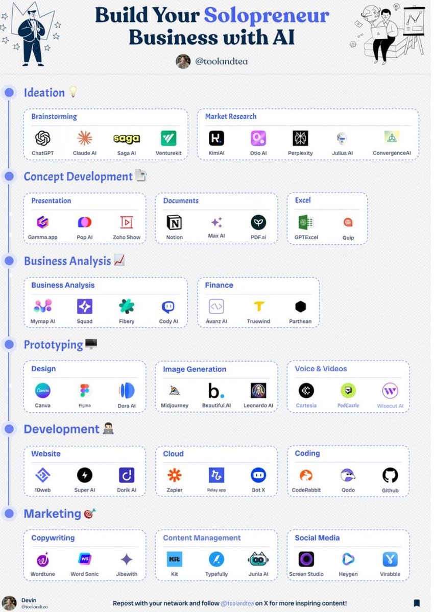 bart becks (@bartbecks) on Twitter photo 🚀 Solopreneurs, meet your AI co-founders!
From brainstorming and prototyping to launching and marketing — here’s a toolkit to build your business solo (but smarter) 💡🤖
Swipe, save & start building.
Credit: <a href="/toolandtea/">Devin AI News and Tools</a>
#Solopreneur #AItools #Startups #IndieHacker
📸👇 🚀 Solopreneurs, meet your AI co-founders!
From brainstorming and prototyping to launching and marketing — here’s a toolkit to build your business solo (but smarter) 💡🤖
Swipe, save & start building.
Credit: <a href="/toolandtea/">Devin AI News and Tools</a>
#Solopreneur #AItools #Startups #IndieHacker
📸👇