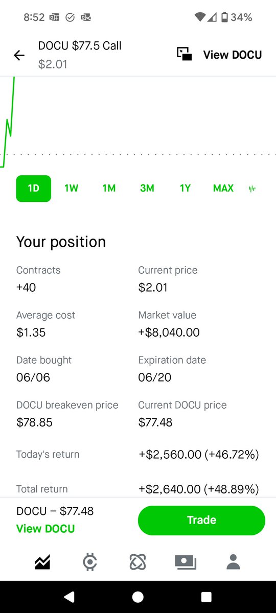 Sold $DOCU for almost 50% profits!! 💰💵🤑