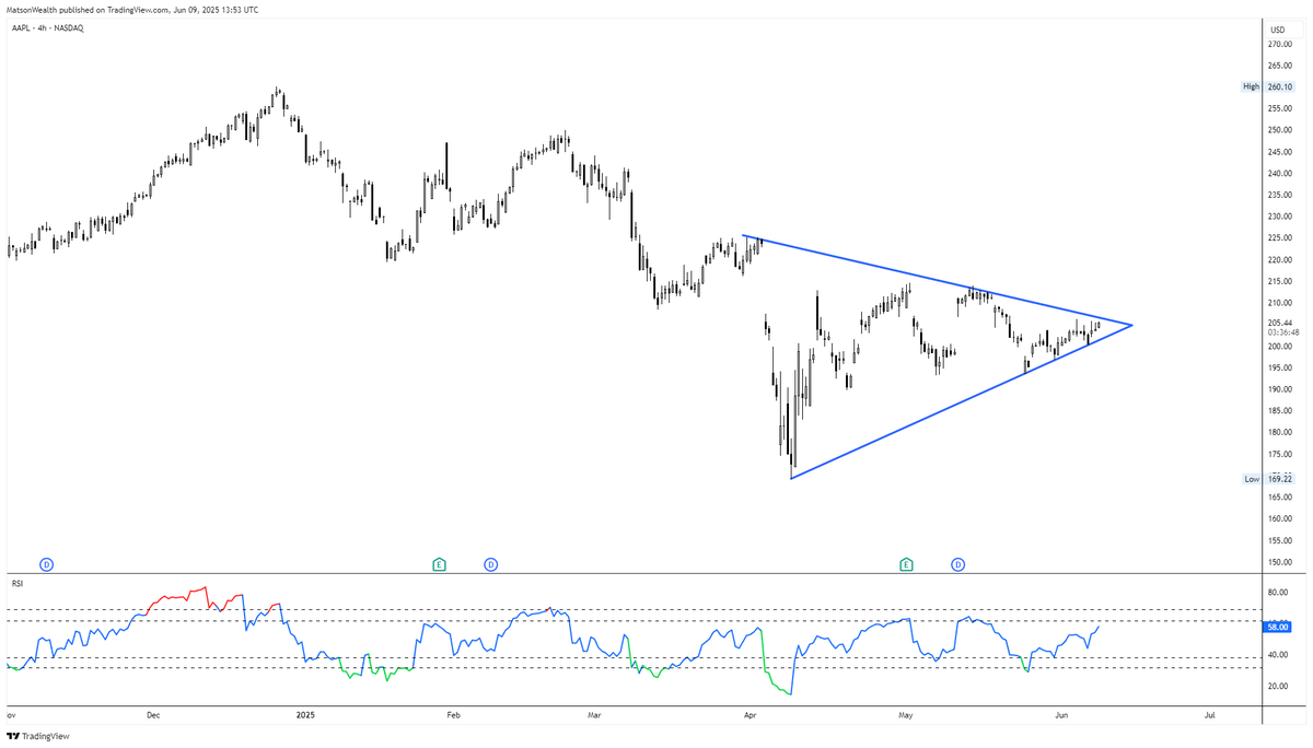 📊 $AAPL 4H Chart – Coiled Tight 🔥

Symmetrical triangle forming
This pattern can break either direction, but I'm leaning bullish based on momentum + market strength

🔍 RSI pushing up
🧠 Higher lows holding firm
💥 Watching for breakout over $210
🎯 Odds favor an upside move