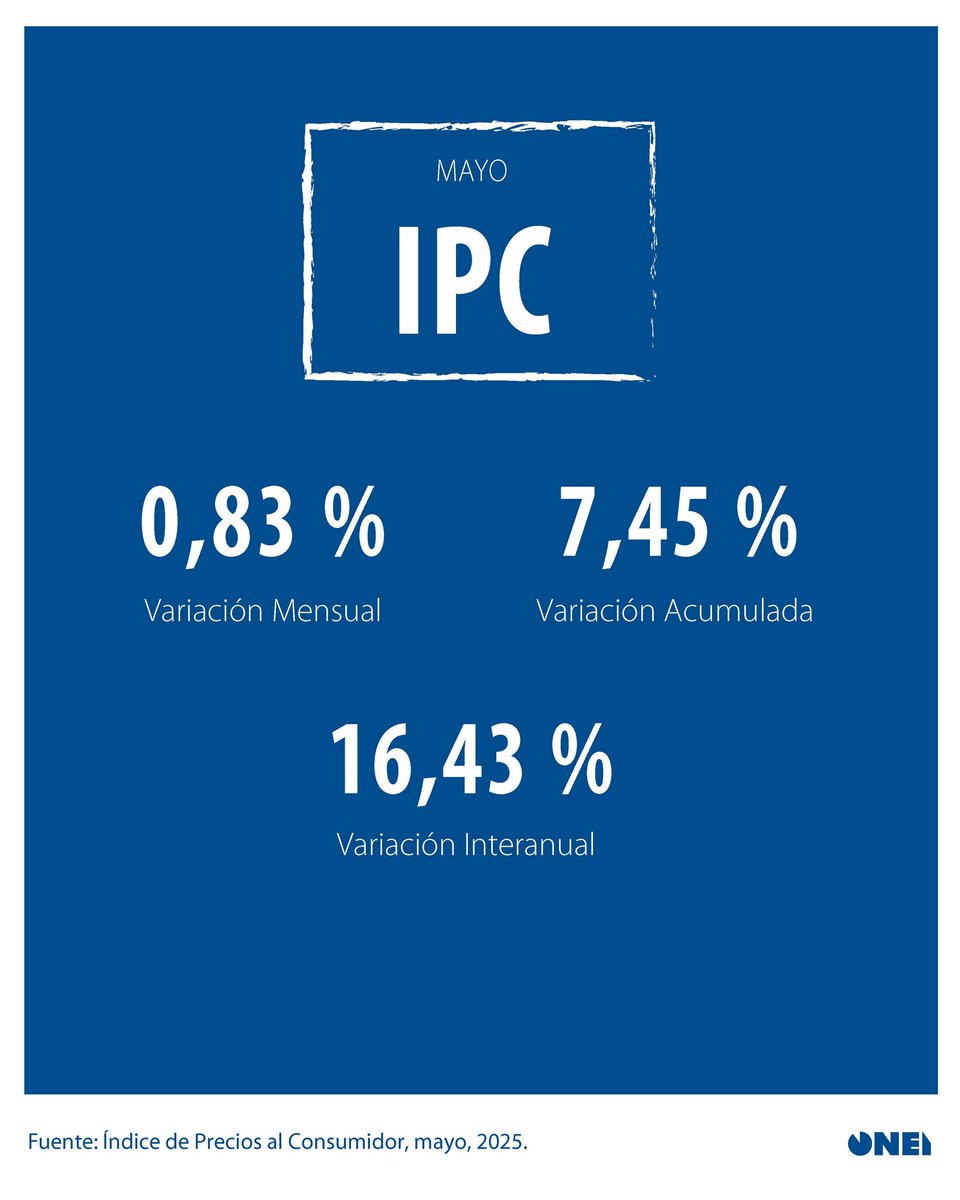 📊 #IPC | 📌 En marzo, la variación mensual del Índice de Precios al Consumidor fue de 0,83 %, la variación acumulada fue de 7,45 % y la variación interanual de 16,43 %.