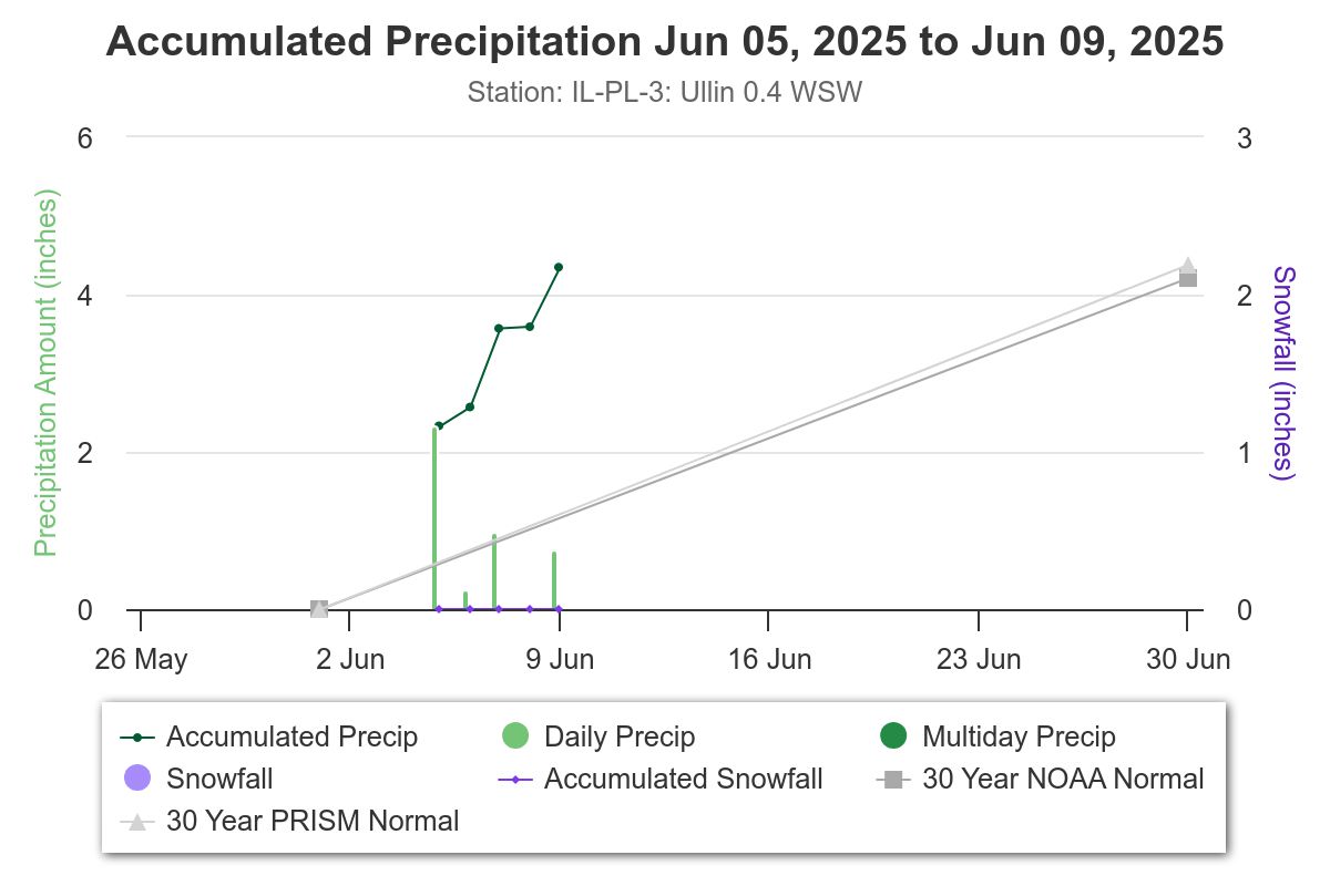 It's been wet! Almost beat the 30yr monthly in the first 9days at home. Over the 30yr at the farm.  

#plant25