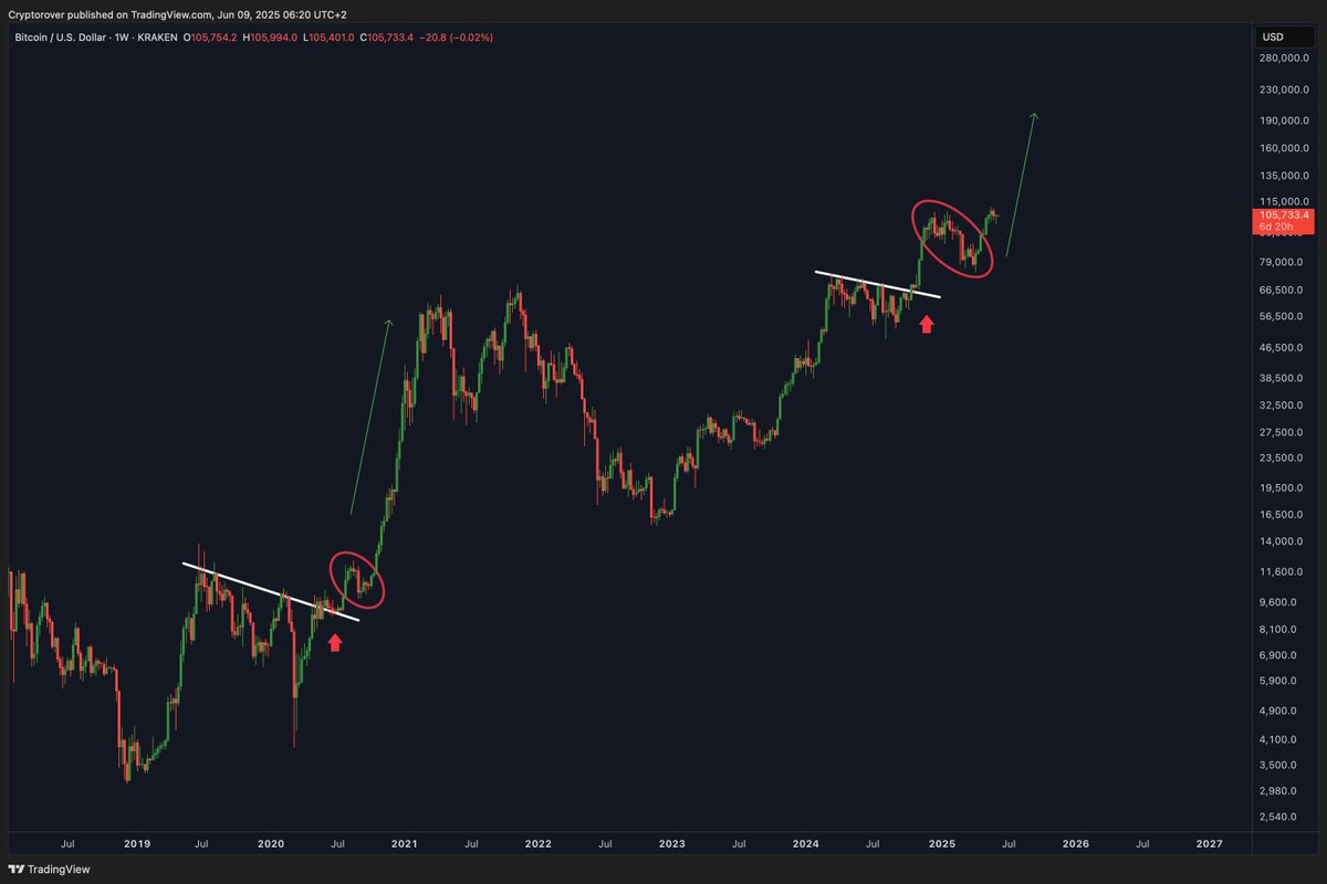 #Bitcoin is just getting started!