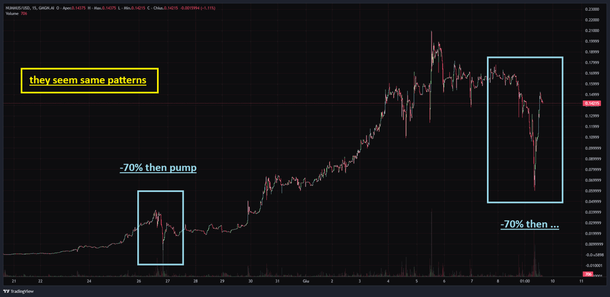 We_Are_YouChain's tweet photo. Rircorda come si comportava BTC agli albori ... https://t.co/cAEoXEqm2K