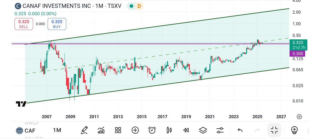 DVSignals's tweet photo. 1/
$CAF.V (Canaf Investments) might be the most overlooked coal stock on the TSX-V.
✔ Profitable
✔ Net cash > 50% of market cap
✔ No dilution
✔ Real cash flow https://t.co/vnp5Bex7Wz
