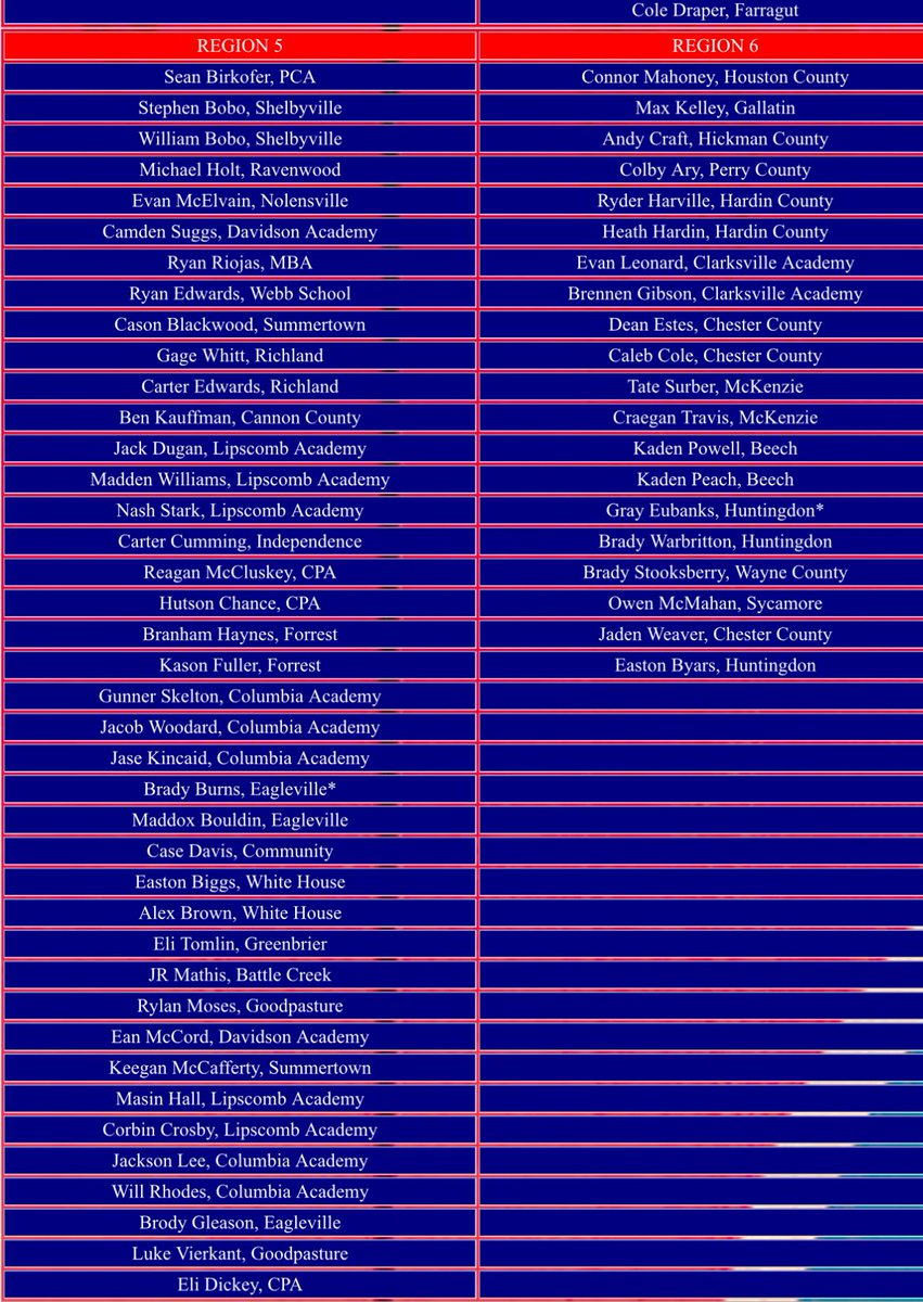 brandon bassham (@bkbassham11) on Twitter photo Some more 🦅⚾️ getting deserved recognition here!
<a href="/EagleBaseballTN/">Eagleville Eagles Baseball</a> <a href="/eaglevilleath/">Eagleville Eagles</a>
Congrats to Maddox , Brady & Brody for being named All Region. Some more 🦅⚾️ getting deserved recognition here!
<a href="/EagleBaseballTN/">Eagleville Eagles Baseball</a> <a href="/eaglevilleath/">Eagleville Eagles</a>
Congrats to Maddox , Brady & Brody for being named All Region.