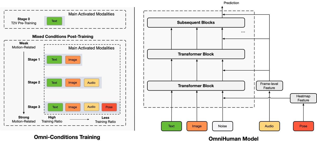 I just stumbled across OmniHuman, a model that generates video synced to speech, not just lips but full-body motion.
Trains in stages (text -&gt; image -&gt; audio -&gt; pose), then fuses it all in a clean transformer stack.
Really cool work: 
omnihuman-lab.github.io