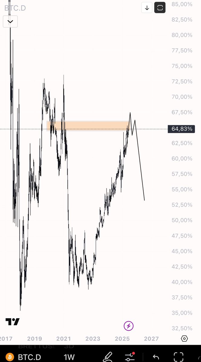 Sooner or later it will have to happen 

rotation has always happened but the more despair we will have, the greater the rotation will be

$BTCD