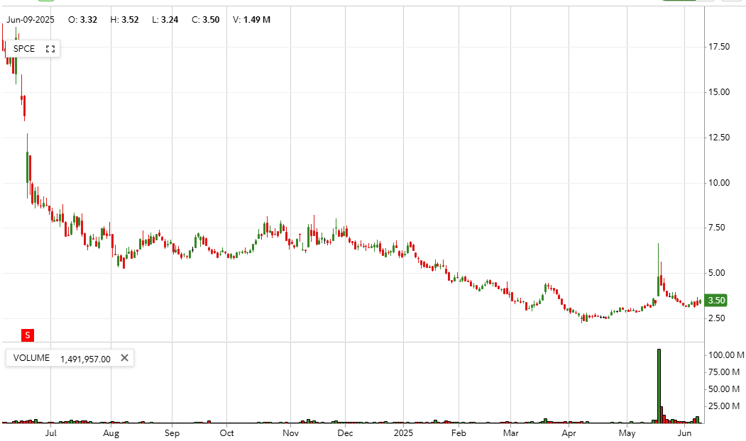 $SPCE popping a little off the lows. With the whole space sector heating up and heavily shorted names being in play this could be a sweet spot for a trade. Showing 28.5% short interest

*NFA