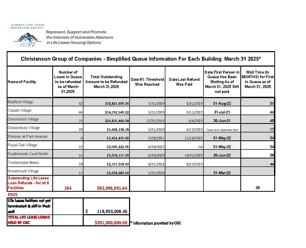 The numbers are real, see for yourselves! And, it keeps growing. Remember, behind the numbers are REAL SENIORS, REAL ALBERTANS, REAL FAMILIES who this money belongs to!
 #consumerProtection #RCMP #alberta #lifelease #justice #yeg #lacombe #T8N #Rockymoutainhouse #reddeer