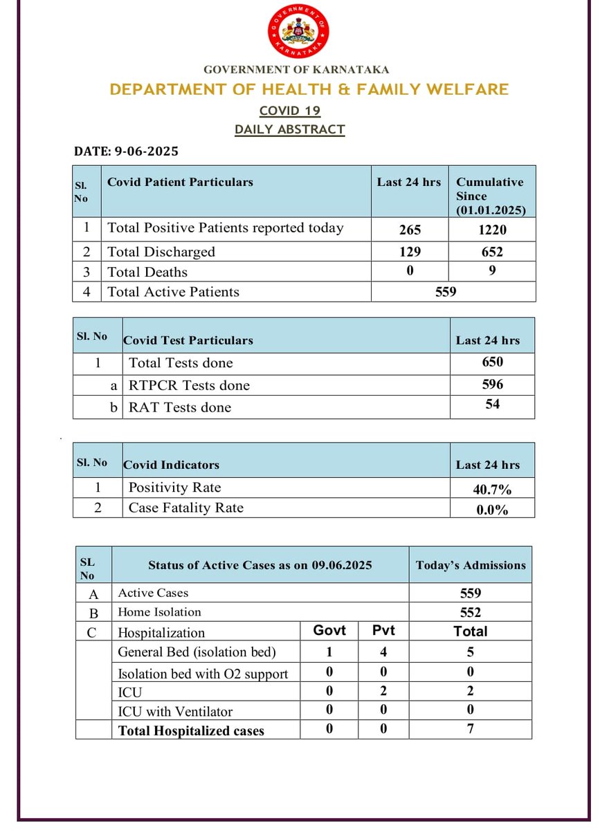 Karnataka Health Department (@dhfwka) on Twitter photo Daily report of Covid 19 as on 09-06-2025
ಕೋವಿಡ್ 19 - ದಿನದ ವರದಿ
<a href="/CMofKarnataka/">CM of Karnataka</a> <a href="/KarnatakaVarthe/">DIPR Karnataka</a> Daily report of Covid 19 as on 09-06-2025
ಕೋವಿಡ್ 19 - ದಿನದ ವರದಿ
<a href="/CMofKarnataka/">CM of Karnataka</a> <a href="/KarnatakaVarthe/">DIPR Karnataka</a>