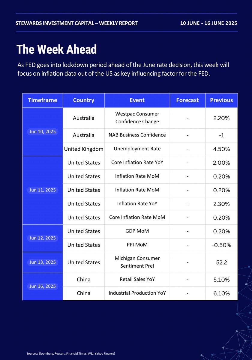 #MarketUpdate Stay informed with the latest market trends! 

Our weekly report covers key highlights and a look at the week ahead:

• ⁠#US: Markets rose for a second week on resilient labor data and strong AI stock earnings.

• #Europe: ECB cut rates; lower-than-expected