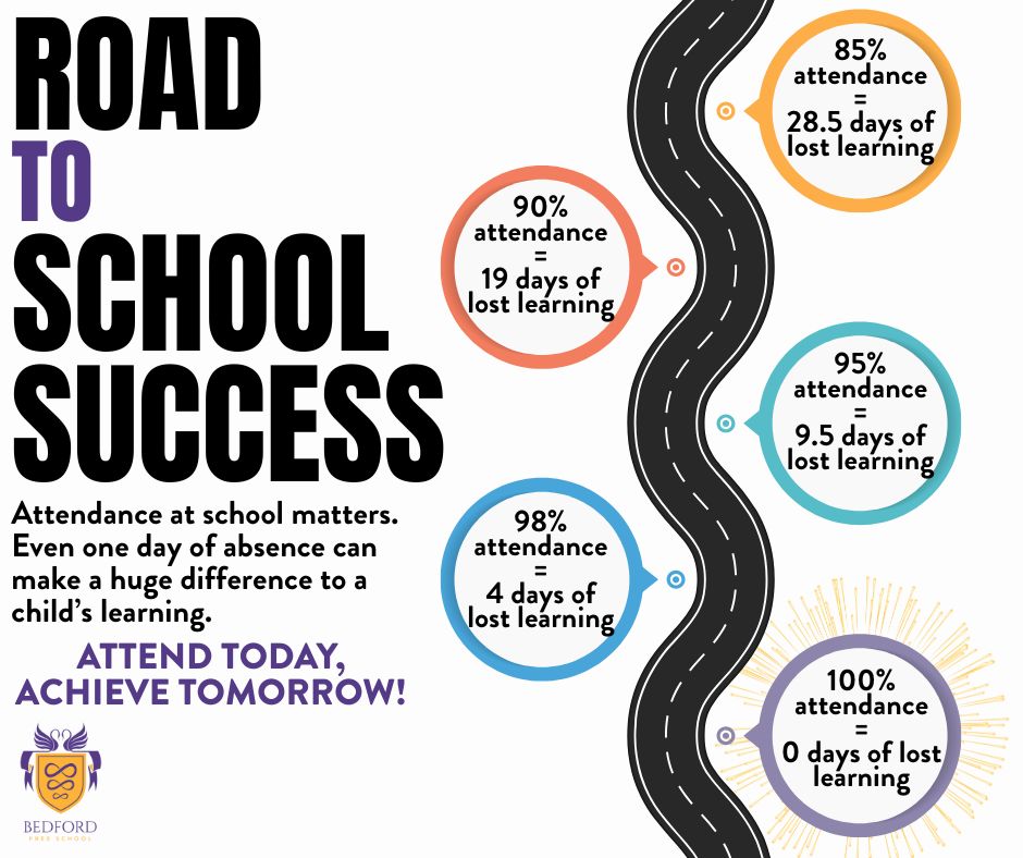 Every day in school matters. Good attendance helps pupils build friendships, keep up with learning, and feel part of the school community. Let’s help every child get the best start!  #SchoolAttendanceMatters #EveryDayCounts