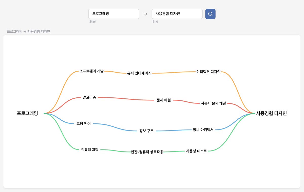 두 개념 사이의 연결 관계를 탐색하는 도구. 한글도 되네요. 재밌어요. 👍 #uxkr 
matthewsiu.com/pathfinder