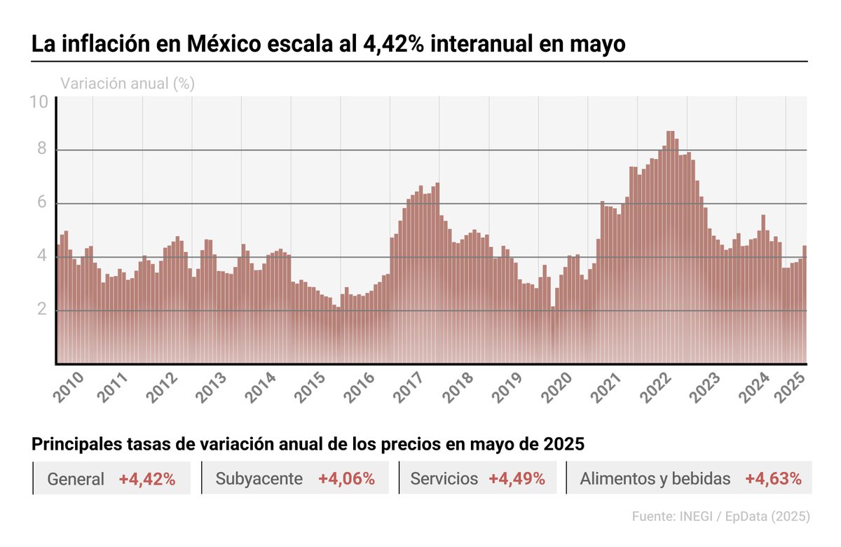 🇲🇽 La inflación en México escala al 4,42% interanual en mayo
epdata.es/datos/mexico-d…