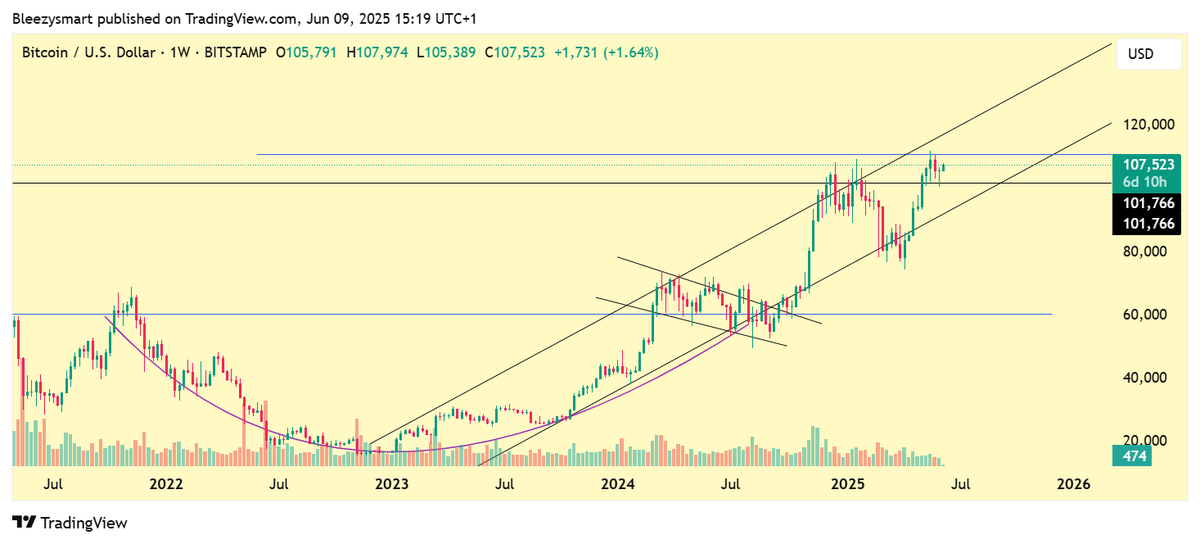 bleezysmart's tweet photo. Market Overview: #Bitcoin & #ETHUSDT

I'm not the type to say "I told you so"...

But hey, I did, right?

Last week's analysis hit the nail on the head.

We called for a move to $98K, and $100K delivered.

Then I tweeted: "Did you catch the knife?"

Now let me break down why I said that —————————————————————–————
Look Beyond the Charts.

Sometimes, the real alpha isn't on the chart; it's in the noise around it.

Last week, I told you all:

"Nothing on the fundamental side is bearish."

Boom, not long after, the biggest market mover of 2021 and the biggest market mover of 2025 suddenly started beefing.

Coincidence? Nah. That should've been a major signal.

But enough of the "I said"s. Let's focus on what's next.

—————————————————————–————
#BTC Update:
Last week, Bitcoin closed with a very bullish weekly candle.

If I saw that kind of candle on a downtrend, I'd be calling it a Morning Star formation; that's how powerful it looked.

Now back to my tweet:

"Did you catch the knife?"
Pull up the BTC 4H chart on the day we dropped to $100K.
What was printed there? Clear reversal signals. That's when I knew the next leg was up.
—————————————————————–————
BTC Strategy Moving Forward:

BTC is still respecting the uptrend line from $23K.

Until that trend breaks on the higher timeframes (and gets confirmed on the 4H), I, CryptoKnight, remain bullish.

I'm not here to short the top; I'm here to ride the trend.
So here's the play:

- Long the bottom of the channel
- Short the top
- Rinse and repeat
- Wait for the breakout and retest
- Then swing it

Don't try to short the top.

Instead, trade with the trend; that's how to play the game.
(See image 1)
—————————————————————–————

#ETHUSDT Update

I shared an ETH update earlier when I spotted a key setup.

Reference tweet: https://t.co/KenIg9Thks

Let's be real; if ETH was truly bearish, it'd be chilling around $1,500 by now after BTC's drop from $107K to $100K.

But what happened?
ETH barely flinched and didn't even lose $2,300.

The only thing messing with ETH right now is the weekly candle formation.

Ideally, I'd like to see a quick dip to $2,300, then a strong close above $2,500. That would set the weekly chart up to fly.

But if ETH closes below $2,300 by month-end?
Yeah, a few things would get invalidated.

For now, though, ETH remains bullish.

Check how many ETH these big players are buying! 😂
—————————————————————–————
Conclusion:

BTC has already corrected its bearish weekly candle cleanly and confirmed.

If ETH follows suit and corrects its weekly formation this week?

Trust me, $3,500 is not a dream. It's inevitable before month-end.

What are your thoughts?