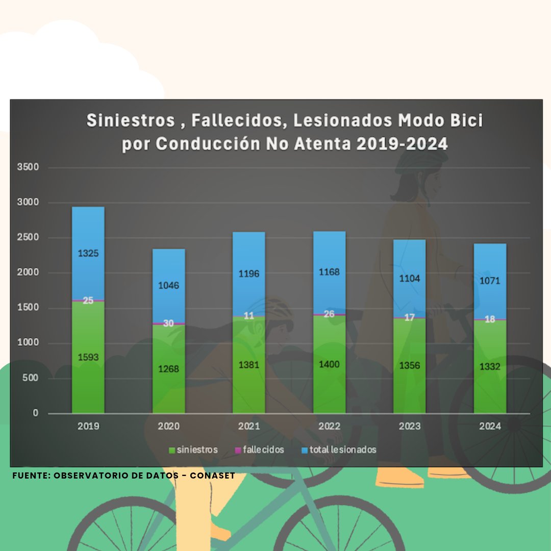 EL MARTES fue el Día Mundial de la Bicicleta. Algunas cifras:

📍 Casi todos los siniestros en bici terminan con lesionados o fallecidos
📍 En conducción no atenta, las cifras siguen altas desde 2021
📍 Urge infraestructura, fiscalizar #LeyNoChat y promover conductas responsables