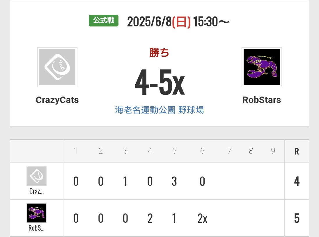 vsCrazyCats様
5-4 勝利✨

対戦ありがとうございました。
#草野球 #RobStars #CrazyCats
