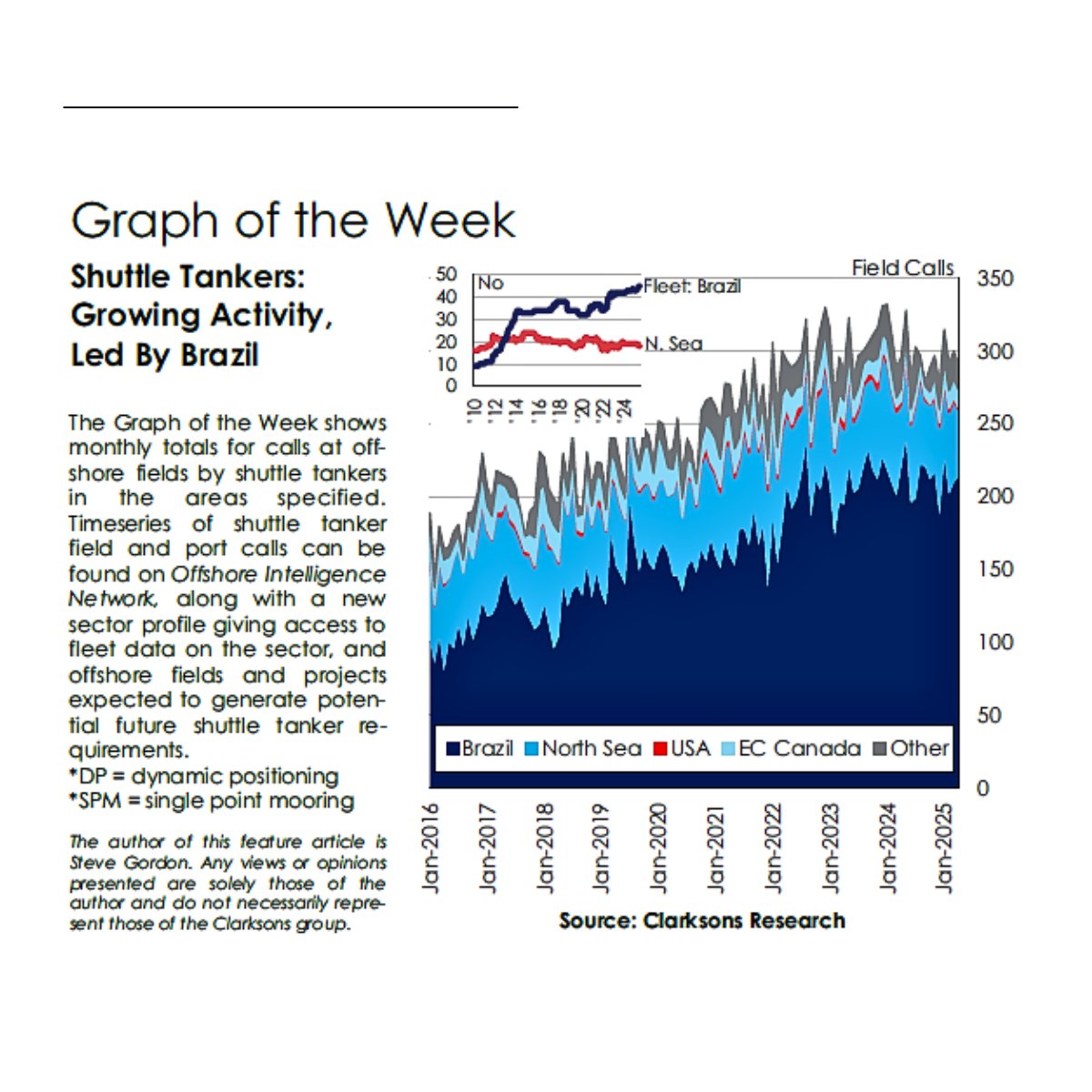 Clarksons_CRSL's tweet image. This week’s Analysis: Shuttle tankers transport >4 million bpd of oil from offshore fields too deep or remote for pipelines, providing a crucial role in offshore energy supply chains. See OIN (clarksons.net/oin) for more details.
#oilandgas #shipping #tankers
