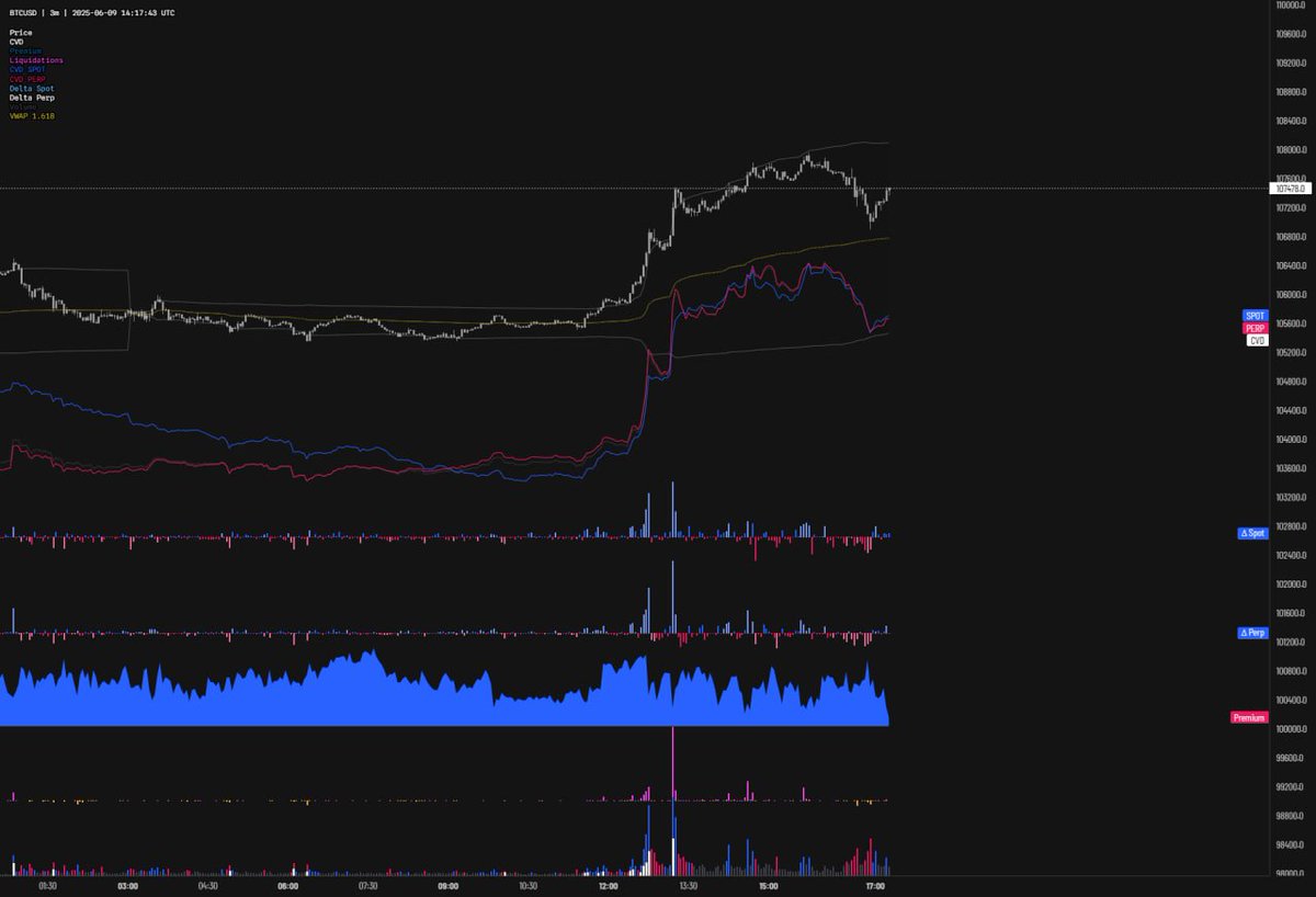 CryptoGoPro's tweet image. $BTC Update

Bitcoin looks primed for another push for today.  Should see 109k today.

Given how BTC made a 'V' recovery from Weekly FVG 100600 and a few retracements with solid bounce, it is very likely we would see ATH this month again.
