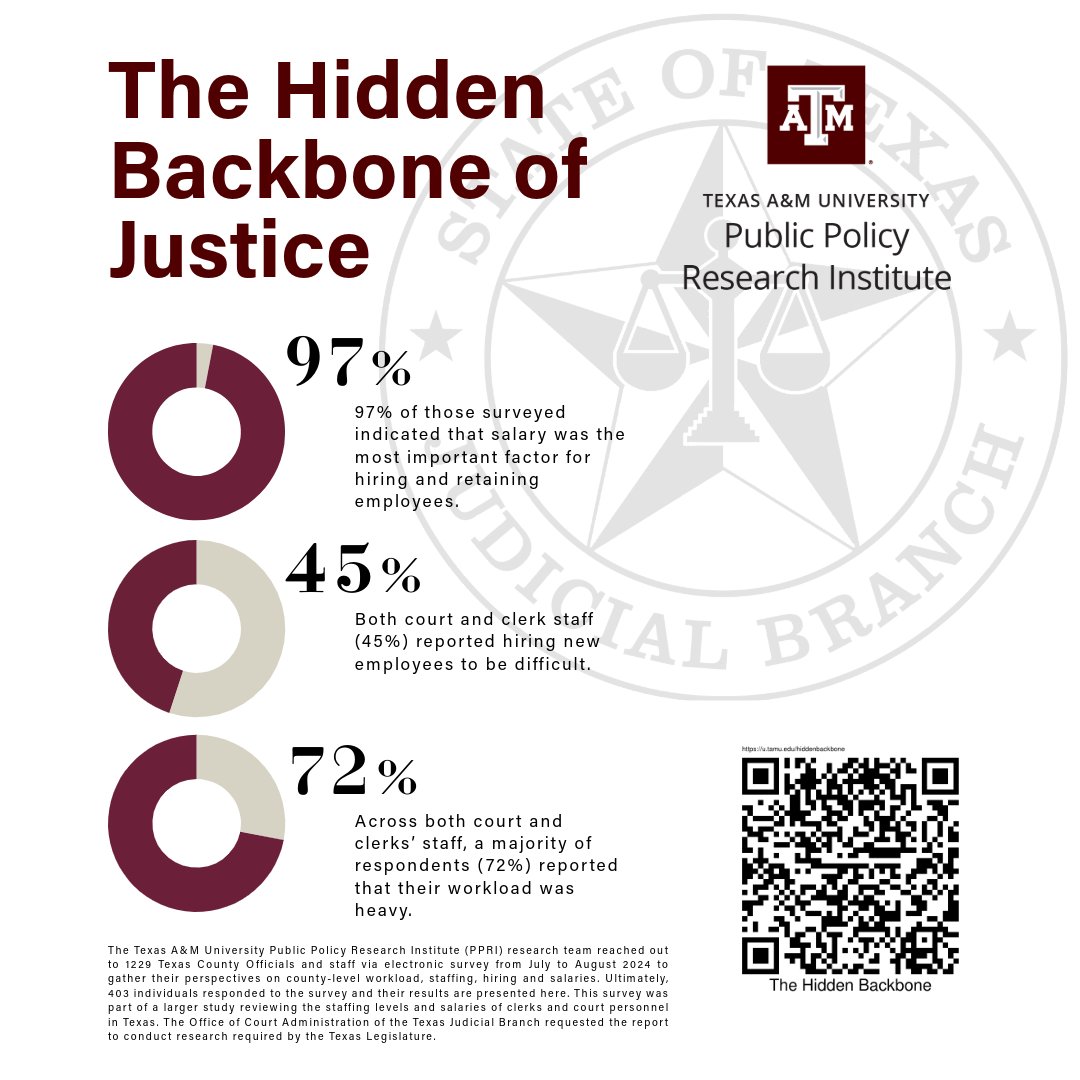 📢 New from PPRI: “The Hidden Backbone of Justice” reveals key insights into staffing, pay, and retention challenges for Texas court support staff.

🔗ppri.tamu.edu/portfolio-item…
#TexasJustice #CourtSupport #PPRIResearch