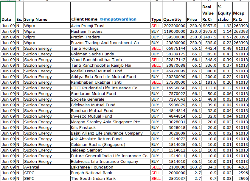 MAPATWARDHAN's tweet photo. *Today's bulk/ block deals*
#Wipro #Suzlon #Avantel #SEPC #ShankaraBuildcon #ScodaTubes #KisanMouldings #QuestCapital #Droneacharya #MuraeOrganisor #TeerthGopicon #KesoramInds #AtalRealtech #SrigeeDLM #ThackerCo #TransIndiaHouse #ARCFinance #LandmarkImmigration #MconRasayan https://t.co/LGPGxYol9g