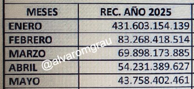 🔴Honor Colorado Debe castigar a su Niño Nenecho. Fundió la Muni!!
No es la intervención, es su gestión.
Nenecho, quebraste la Municipalidad con deuda ilegal, bonos sin obras y 500 MIL MILLONES que no aparecen.

¡Renunciá, caradura!