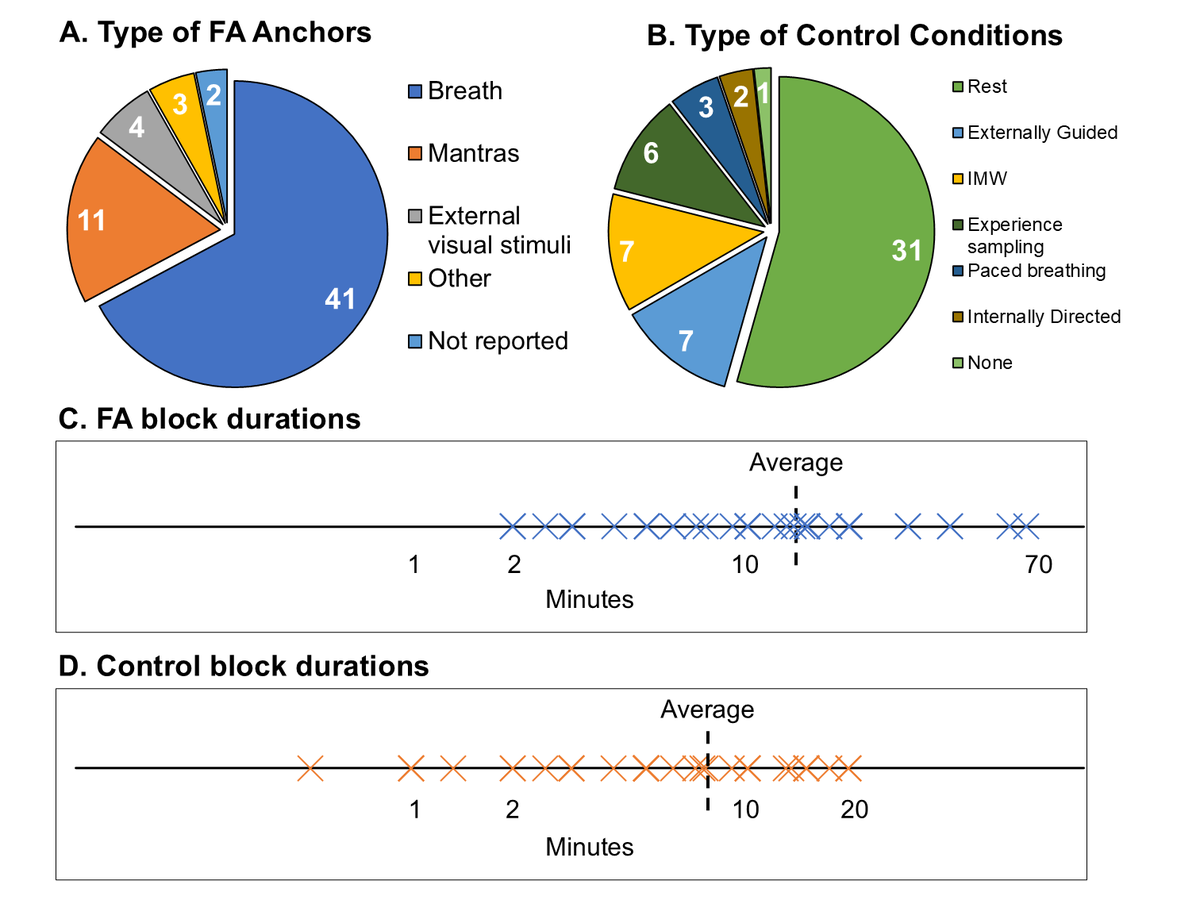 MatthewSacchet's tweet image. What does neuroscience really know about focused attention meditation? And what’s next?
Focused attention meditation (FA) is a class of practice involving intentionally directing attention to a single object, such as the breath or bodily sensations, while consistently bringing…