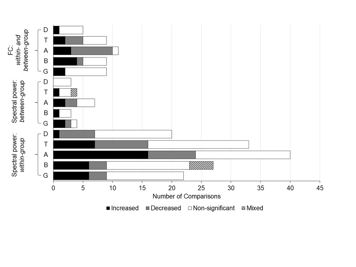 MatthewSacchet's tweet image. What does neuroscience really know about focused attention meditation? And what’s next?
Focused attention meditation (FA) is a class of practice involving intentionally directing attention to a single object, such as the breath or bodily sensations, while consistently bringing…