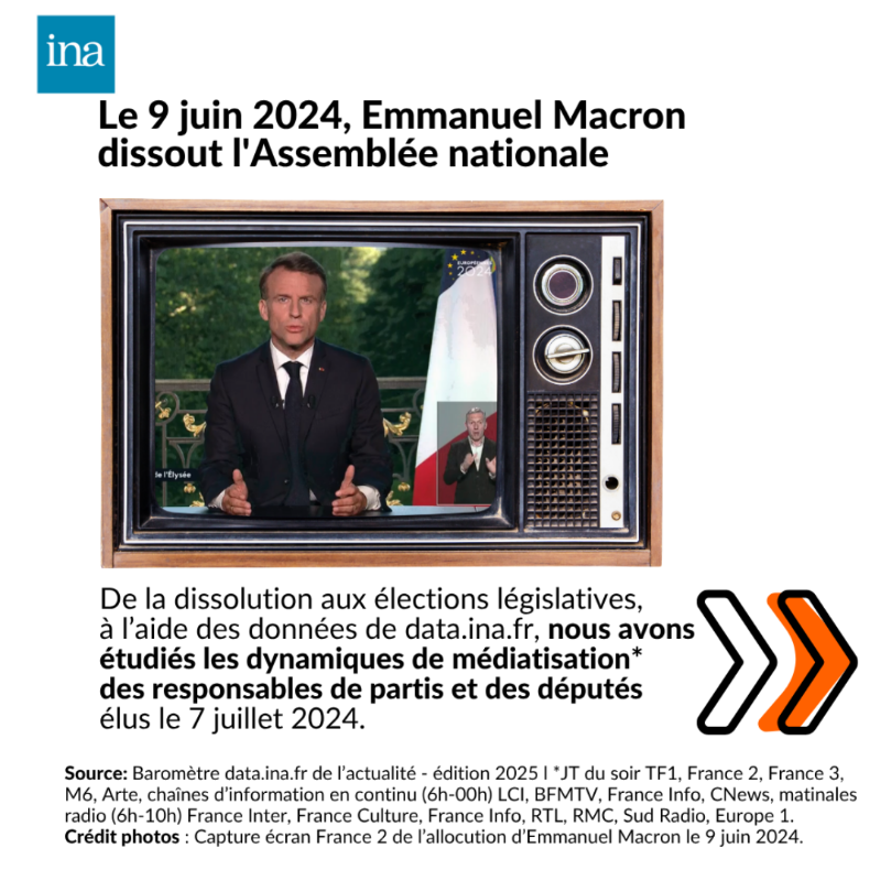 Inafr_officiel's tweet photo. Le 9 juin 2024, Emmanuel Macron dissout l’Assemblée. De l'allocution du président de la République aux élections législatives, à l’aide de https://t.co/jl1TDAAvee, nous avons étudié les dynamiques de médiatisation des responsables de partis et des députés élus le 7 juillet 2024.