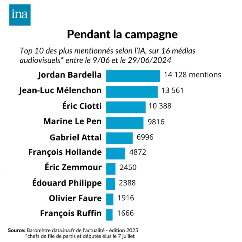 Inafr_officiel's tweet photo. Le 9 juin 2024, Emmanuel Macron dissout l’Assemblée. De l'allocution du président de la République aux élections législatives, à l’aide de https://t.co/jl1TDAAvee, nous avons étudié les dynamiques de médiatisation des responsables de partis et des députés élus le 7 juillet 2024.