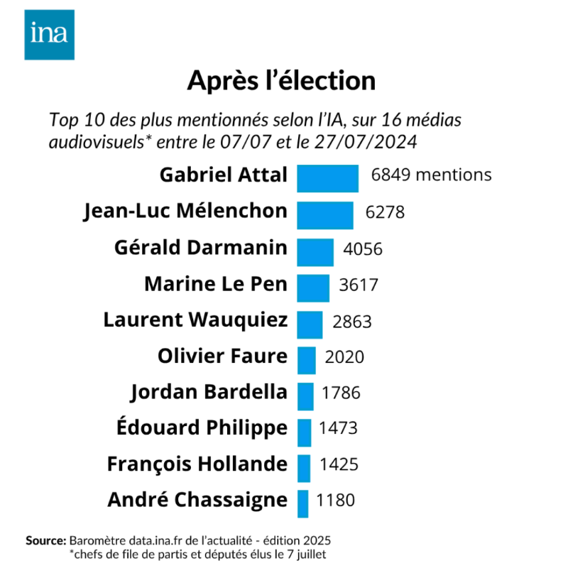 Inafr_officiel's tweet photo. Le 9 juin 2024, Emmanuel Macron dissout l’Assemblée. De l'allocution du président de la République aux élections législatives, à l’aide de https://t.co/jl1TDAAvee, nous avons étudié les dynamiques de médiatisation des responsables de partis et des députés élus le 7 juillet 2024.