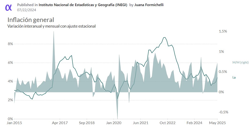📊 La inflación en México repuntó al 4.4 % interanual en mayo.

🔍 Mirá el detalle por rubros: (alimentos, combustibles, servicios, vivienda y más) y compará con la inflación del productor.

📎 Dashboard con datos de INEGI, BANXICO, CRE, SNIIM y STPS:
 alphacast.io/p/JuanaFormi/i…