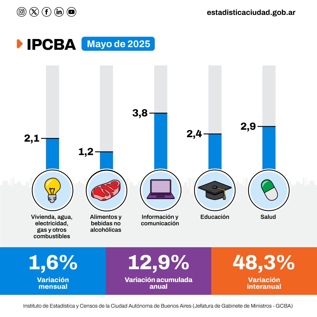 Instituto de Estadística y Censos IDECBA tweet media