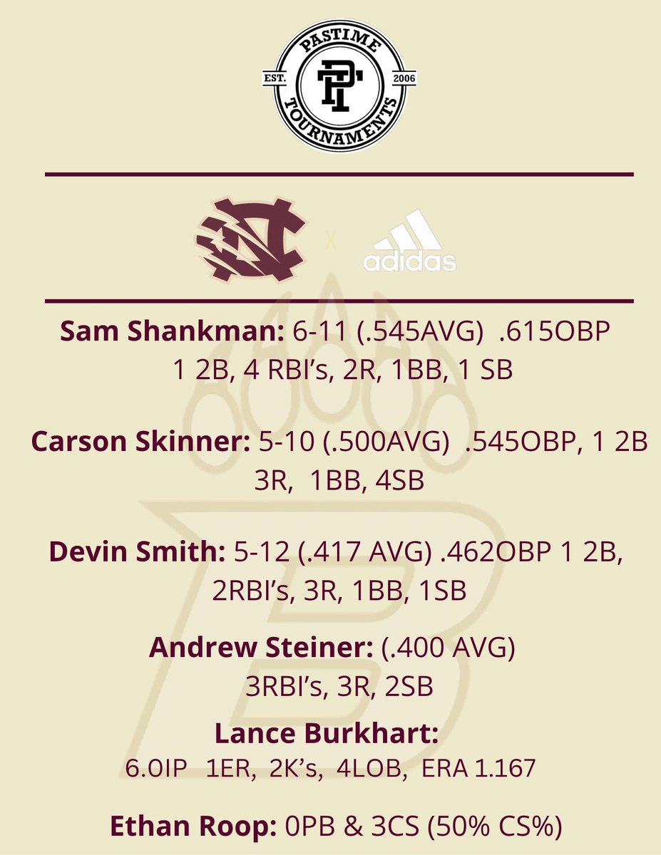 🚨🐻16U Bruins Top Performers of the weekend at the <a href="/PastimeBaseball/">Pastime Tournaments</a> Irish Elite🚨🐻

Who’s going to be next?

Back at it in the Worthington Wood Bat this upcoming weekend!

<a href="/sam_shankman2/">Samuel Shankman</a> <a href="/carskinner22/">Carson Skinner</a> @DevinSm98265682 <a href="/lanceburk22/">Lance Burkhart</a> <a href="/EthanRoop12/">Ethan Roop</a> 

#ourway #NCB #Brucrew