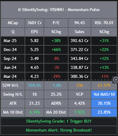 SilentlySwing's tweet photo. Vishnu Chemicals Ltd - #vishnu. Good base. Near ATH. PAT up 40% YoY in Q4, 25% in FY25 to ₹126.6 Cr. Earning trigger. Bounce from EMA10 - Good sign

#Defence #BEL #SwingTrading #SilentlySwing #nifty #zaggle #Amiorganic #triveniturbine #defence #sensex #PREMEXPLN #skipper https://t.co/QKLzDodtW2