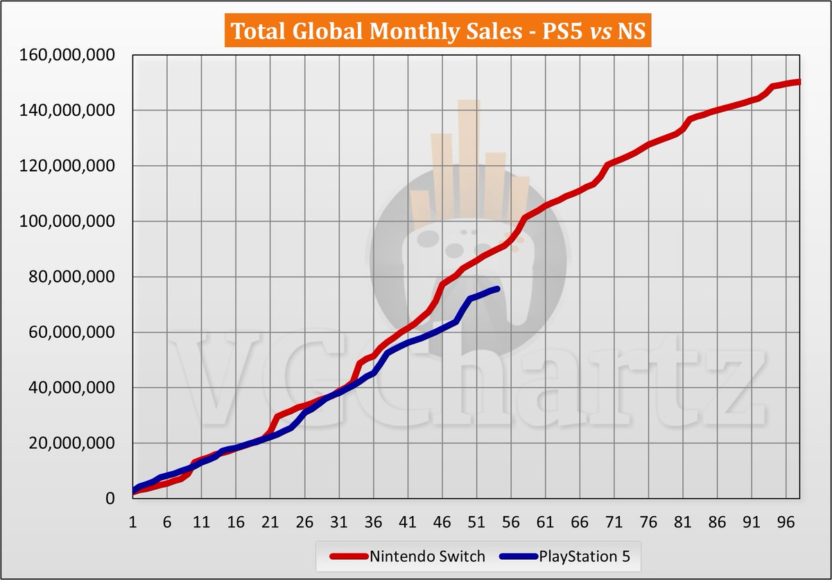 PS5 vs Switch Sales Comparison - April 2025 - vgchartz.com/article/464764…