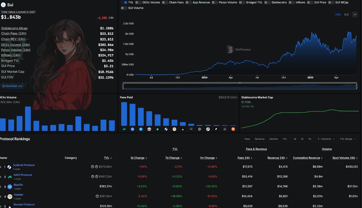 Lady M (@cryptolady_m) on Twitter photo Sui is entering a new phase.
Momentum is building — and fast ⚡
📍 Institutional adoption: <a href="/FireblocksHQ/">Fireblocks</a>, <a href="/21Shares/">21Shares</a>, <a href="/Stacks/">stacks.btc</a>
📍 adidas x XOCIETY NFTs live on <a href="/SuiNetwork/">Sui</a>
📍 <a href="/okx/">OKX</a> launches xBTC — BTCfi narrative heating up
📍 Ecosystem coordination is now battle-tested
On-chain Sui is entering a new phase.
Momentum is building — and fast ⚡
📍 Institutional adoption: <a href="/FireblocksHQ/">Fireblocks</a>, <a href="/21Shares/">21Shares</a>, <a href="/Stacks/">stacks.btc</a>
📍 adidas x XOCIETY NFTs live on <a href="/SuiNetwork/">Sui</a>
📍 <a href="/okx/">OKX</a> launches xBTC — BTCfi narrative heating up
📍 Ecosystem coordination is now battle-tested
On-chain
