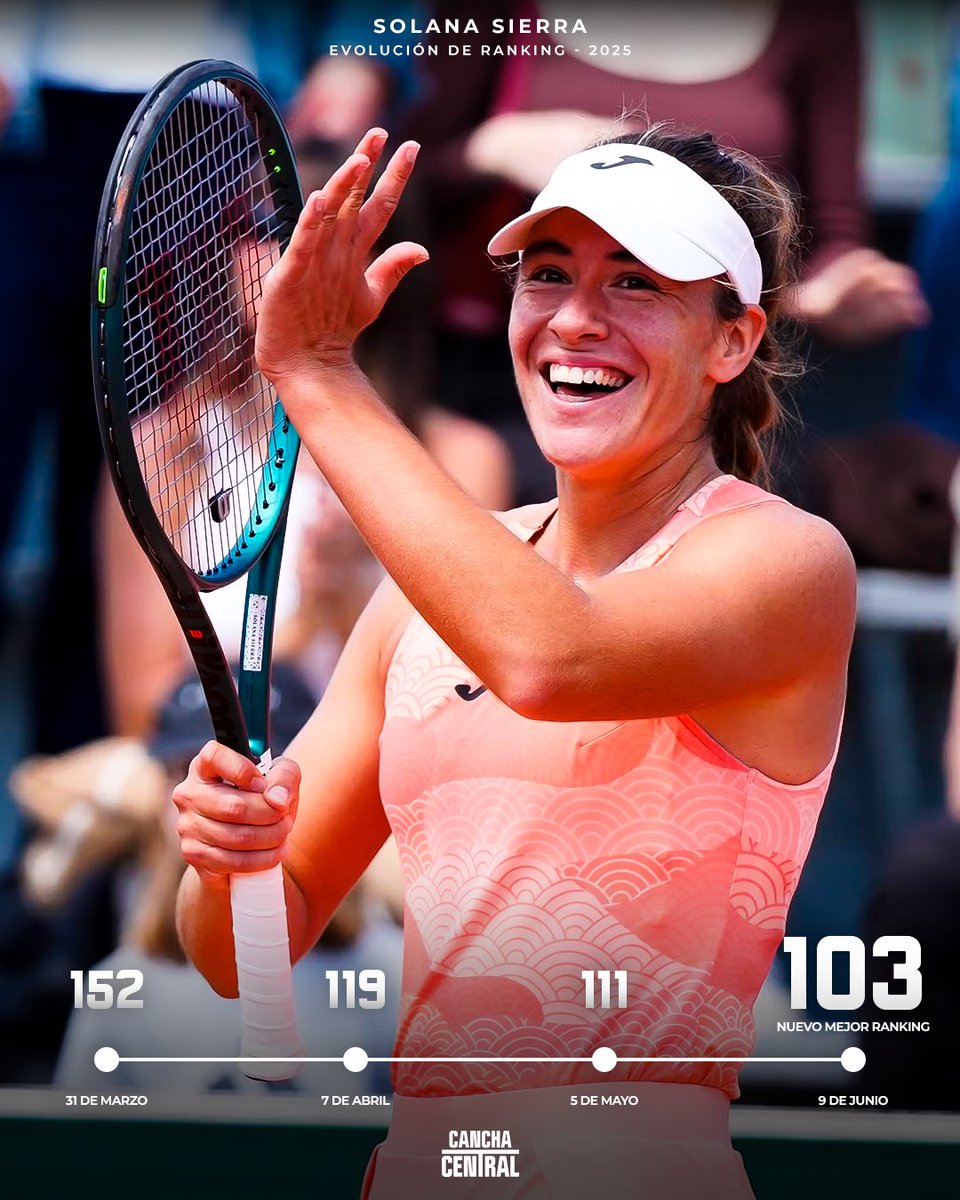⬆️¡NUEVO MEJOR RANKING PARA SOL!

Luego de clasificar a su segundo main draw de Grand Slam, Solana Sierra🇦🇷 volvió a escalar posiciones en el ranking WTA:

✅La marplatense ocupa hoy la posición #103, y ya avanzó casi 50 lugares en los últimos dos meses.