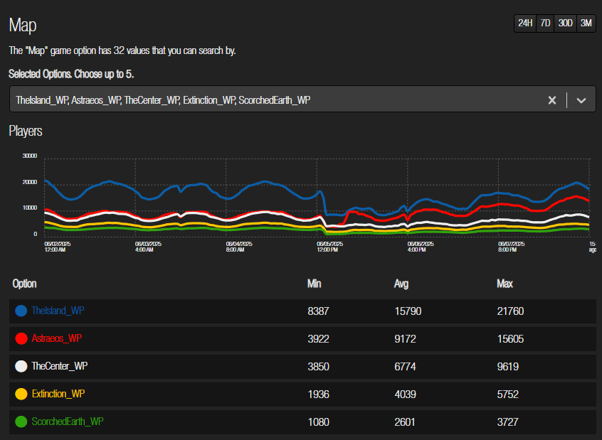 Astraeos saw huge jump in players since its big update! Despite the crashes I hear from people, I see a lot of people really happy with the map expansion!

I'm curious where Ragnarok will land, surely will no doubt be above Scorched and Extinction. #playARK #ARKSurvivalAscended