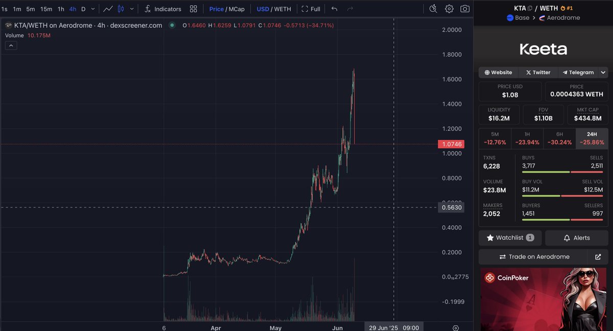 cryptojamie7's tweet photo. generational fud for entry on $KTA has dropped
bought more https://t.co/f8LbGINXx9