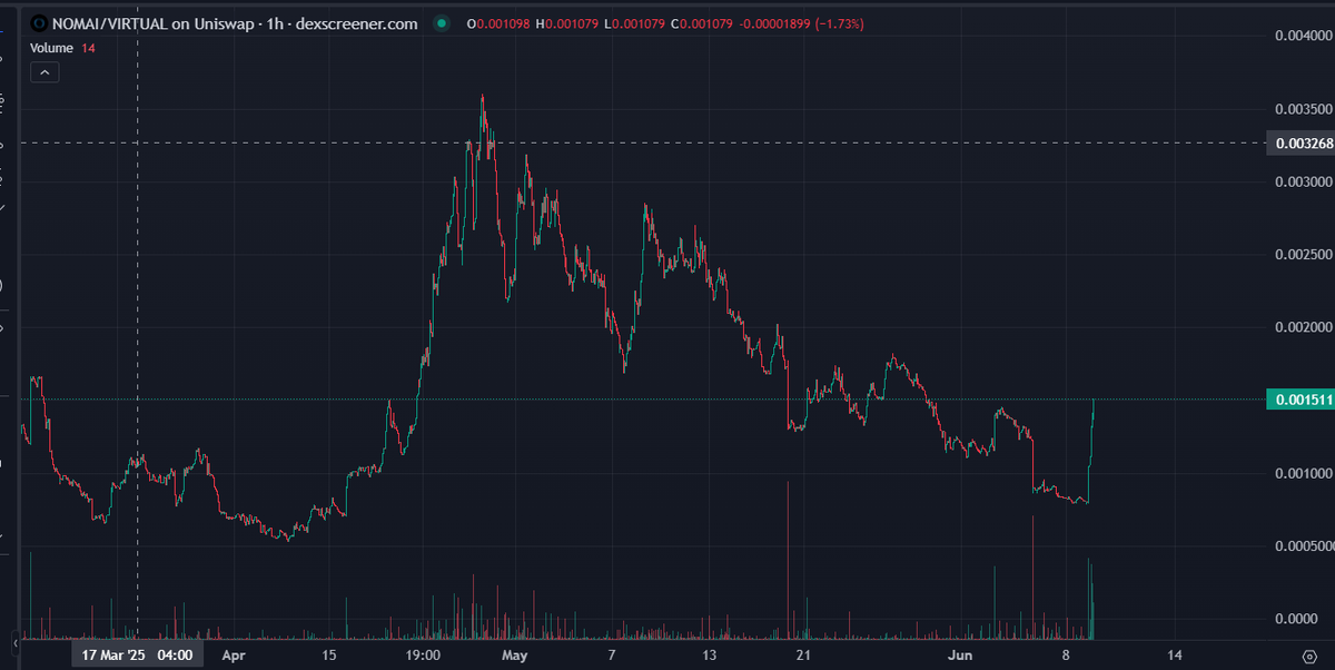 adfadf_adsfadf's tweet image. $LOKY terminal with some handy features and great futures. 

Check out 0xloky.com/terminal by @0xLoky_AI. 

For example smart money signal on $NOMAI. Just aped in with a small bag.