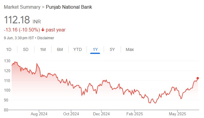 PNB's strategic focus on retail, agricultural &amp; small business lending is poised to fuel expansion. Improving asset quality ratios, strengthening recovery, robust deposit growth &amp; reduced costs expected to support overall performance. TP ₹126 (+16%) rakesh-jhunjhunwala.in/punjab-nationa…