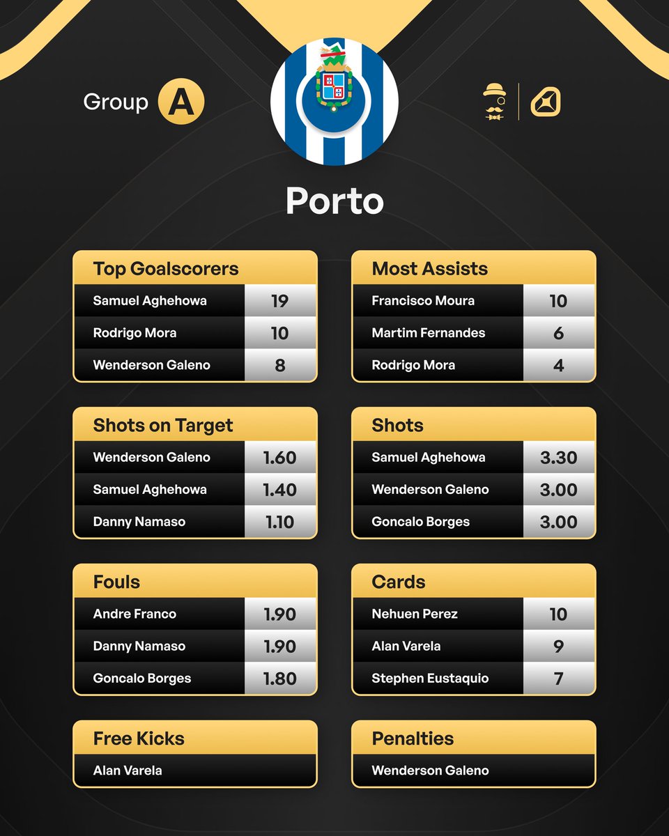 AndyRobsonTips's tweet image. I'm going to be sharing a post like this for each group at the #FIFACWC. 

Open the images to get player stats for:

• Top goalscorers 
• Assists
• Shots on target 
• Shots 
• Fouls
• Cards 

Group A covered here. That's Al Ahly, Inter Miami, Palmeiras &amp;amp; Porto.
