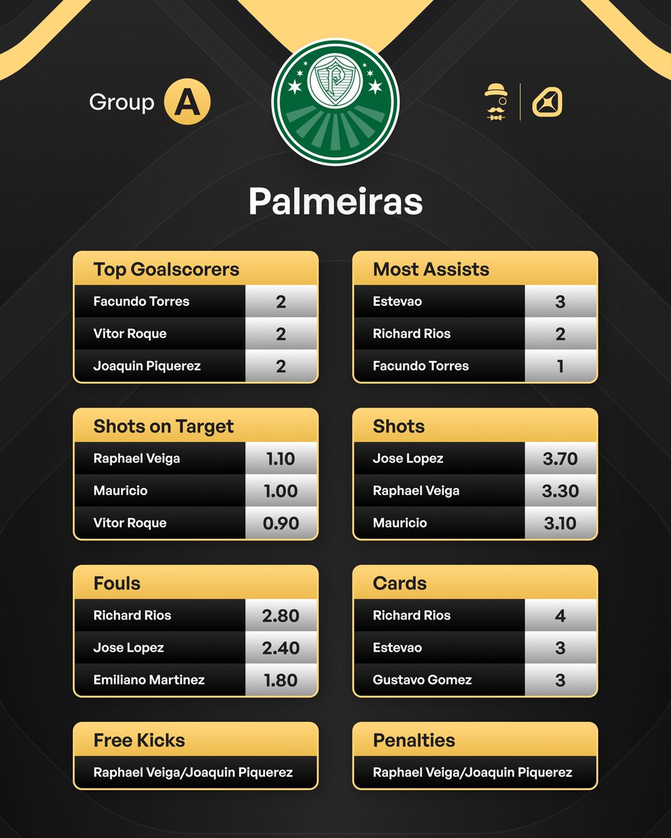 AndyRobsonTips's tweet image. I'm going to be sharing a post like this for each group at the #FIFACWC. 

Open the images to get player stats for:

• Top goalscorers 
• Assists
• Shots on target 
• Shots 
• Fouls
• Cards 

Group A covered here. That's Al Ahly, Inter Miami, Palmeiras &amp;amp; Porto.