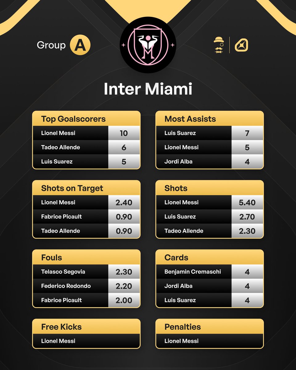 AndyRobsonTips's tweet image. I'm going to be sharing a post like this for each group at the #FIFACWC. 

Open the images to get player stats for:

• Top goalscorers 
• Assists
• Shots on target 
• Shots 
• Fouls
• Cards 

Group A covered here. That's Al Ahly, Inter Miami, Palmeiras &amp;amp; Porto.