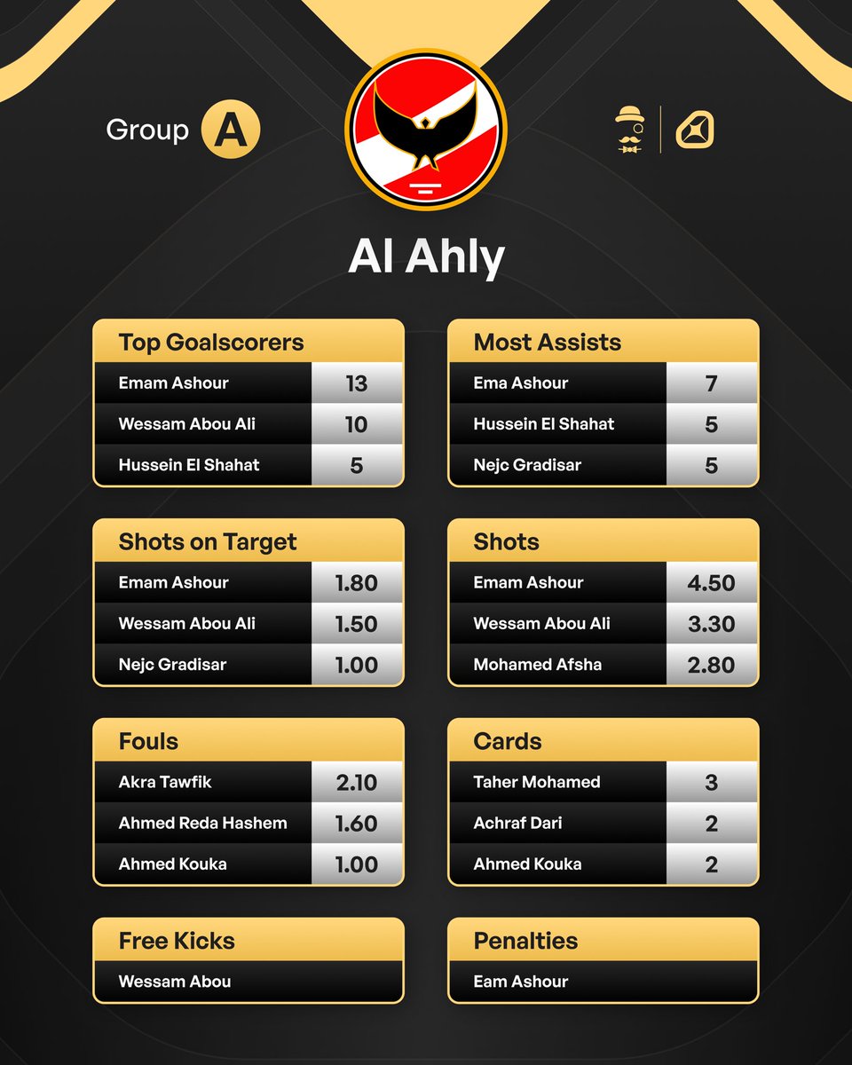 AndyRobsonTips's tweet image. I'm going to be sharing a post like this for each group at the #FIFACWC. 

Open the images to get player stats for:

• Top goalscorers 
• Assists
• Shots on target 
• Shots 
• Fouls
• Cards 

Group A covered here. That's Al Ahly, Inter Miami, Palmeiras &amp;amp; Porto.