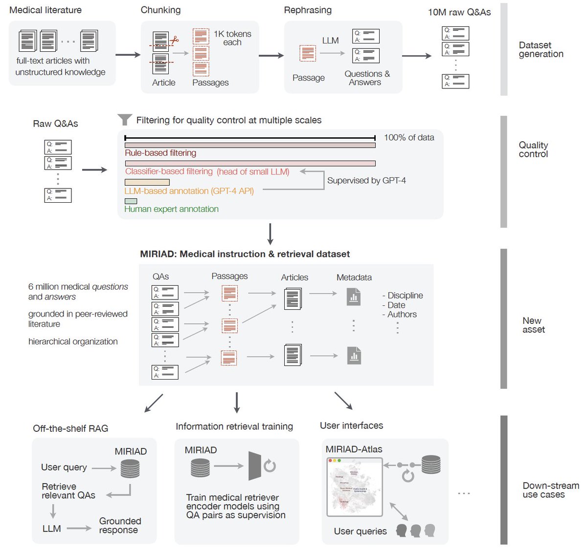 Michael_D_Moor's tweet image. Excited to announce MIRIAD — a large-scale dataset of 5,821,948 medical question-answer pairs, each rephrased from passages in the medical literature.
Great collab with @QueyJ, @salmanabdullah_, @samarthrawal, @cyrilzakka, @SophieOstmeier, Maximilian Purk, @edreisMD, @EricTopol &…