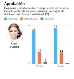 craviotocesar's tweet photo. ¡Crece la aprobación de nuestra #JefaDeGobierno @ClaraBrugadaM! ✅🙌🏼

La ciudadanía respalda su trabajo y el avance del segundo piso de la #Transformación en la #CiudadDeMéxico.

Con su liderazgo, seguimos construyendo una ciudad de bienestar, derechos e igualdad para todas y todos.

#CapitalDeLaTransformación
